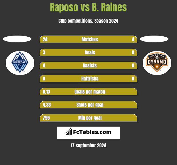 Raposo vs B. Raines h2h player stats