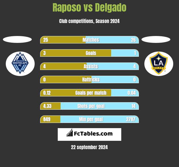 Raposo vs Delgado h2h player stats