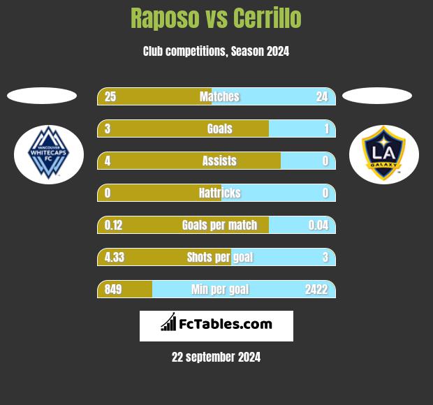 Raposo vs Cerrillo h2h player stats