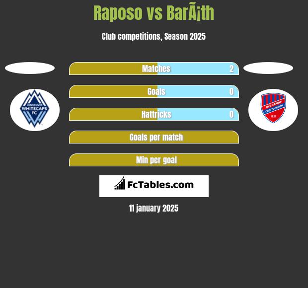 Raposo vs BarÃ¡th h2h player stats