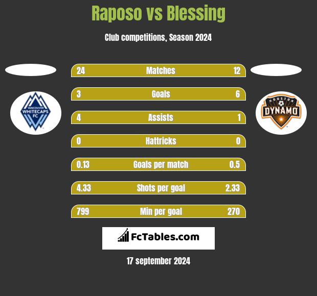 Raposo vs Blessing h2h player stats