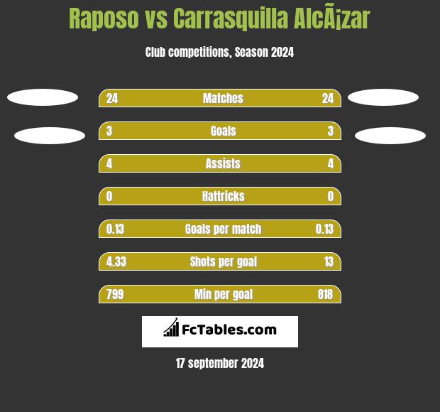 Raposo vs Carrasquilla AlcÃ¡zar h2h player stats