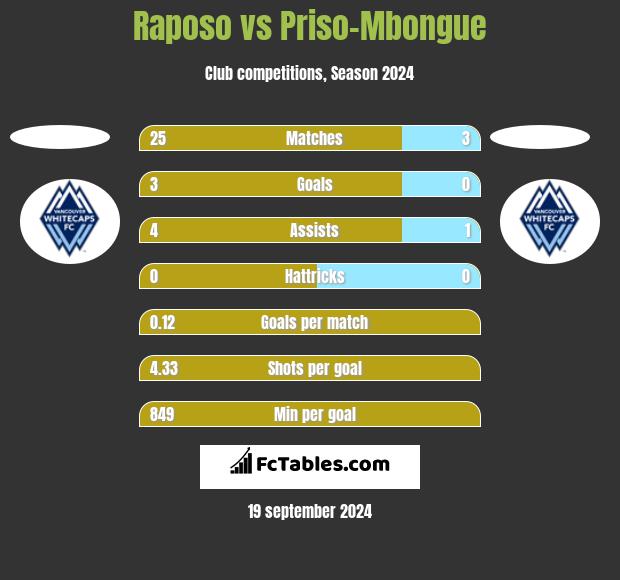 Raposo vs Priso-Mbongue h2h player stats