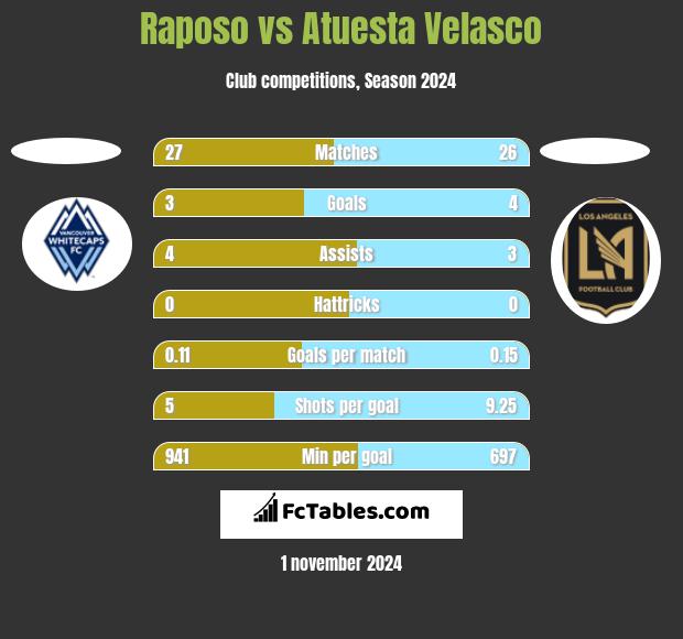 Raposo vs Atuesta Velasco h2h player stats