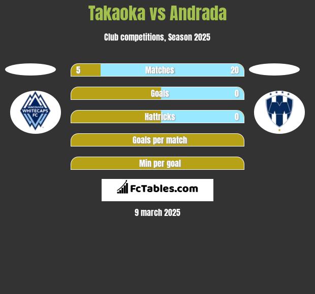 Takaoka vs Andrada h2h player stats