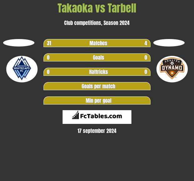 Takaoka vs Tarbell h2h player stats