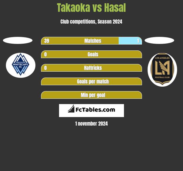 Takaoka vs Hasal h2h player stats