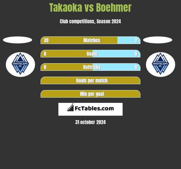 Takaoka vs Boehmer h2h player stats