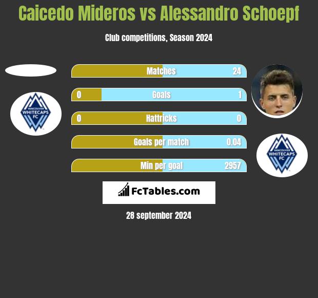 Caicedo Mideros vs Alessandro Schoepf h2h player stats