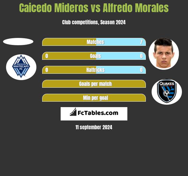 Caicedo Mideros vs Alfredo Morales h2h player stats