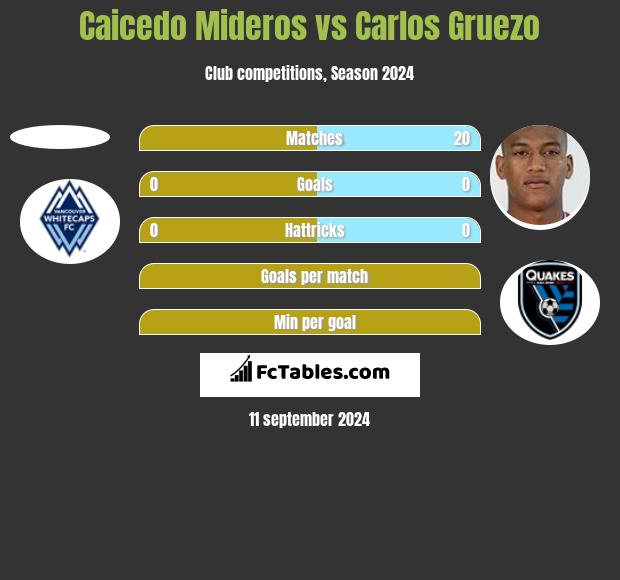 Caicedo Mideros vs Carlos Gruezo h2h player stats