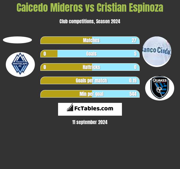 Caicedo Mideros vs Cristian Espinoza h2h player stats