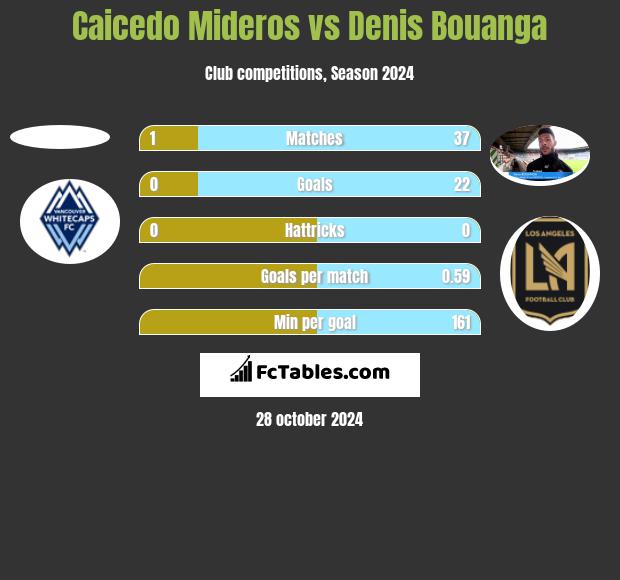 Caicedo Mideros vs Denis Bouanga h2h player stats