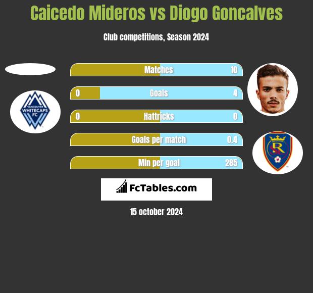 Caicedo Mideros vs Diogo Goncalves h2h player stats