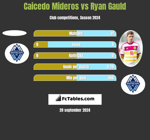 Caicedo Mideros vs Ryan Gauld h2h player stats