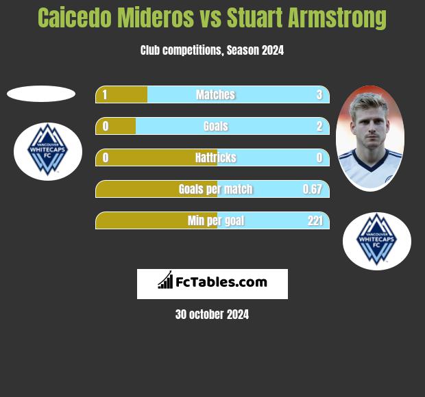 Caicedo Mideros vs Stuart Armstrong h2h player stats