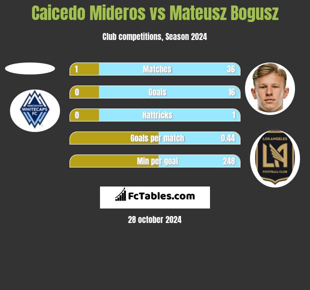 Caicedo Mideros vs Mateusz Bogusz h2h player stats