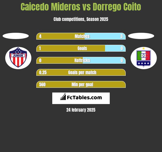 Caicedo Mideros vs Dorrego Coito h2h player stats