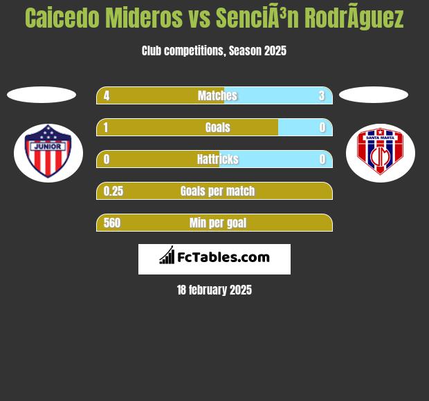 Caicedo Mideros vs SenciÃ³n RodrÃ­guez h2h player stats