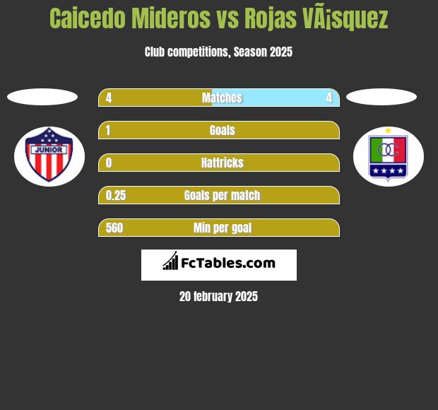 Caicedo Mideros vs Rojas VÃ¡squez h2h player stats