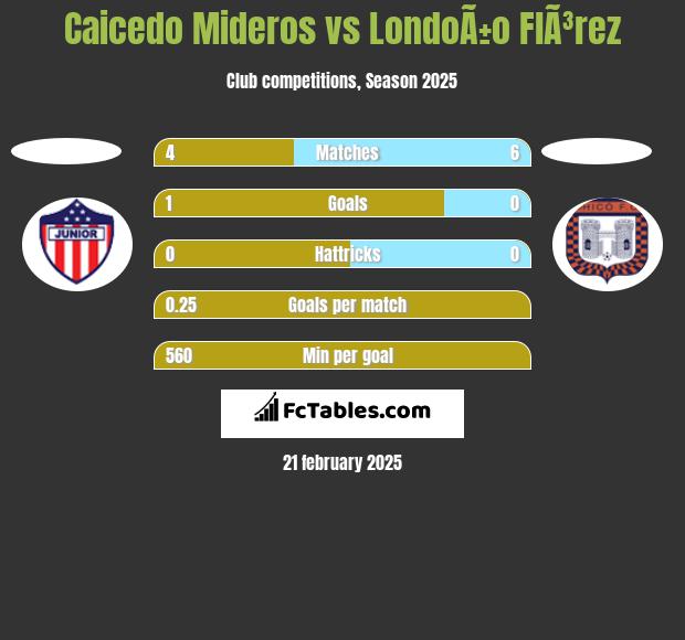 Caicedo Mideros vs LondoÃ±o  FlÃ³rez h2h player stats