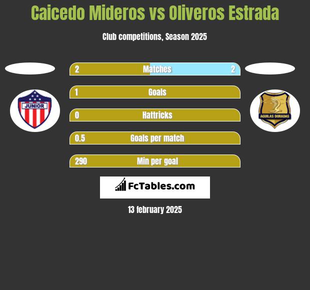 Caicedo Mideros vs Oliveros Estrada h2h player stats