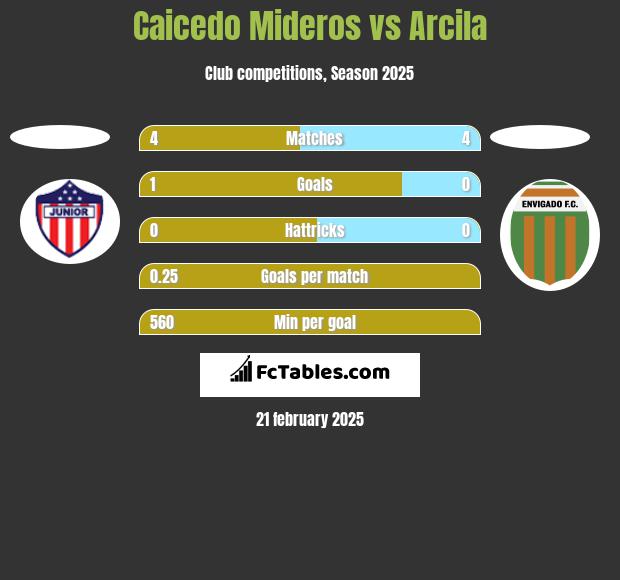 Caicedo Mideros vs Arcila h2h player stats