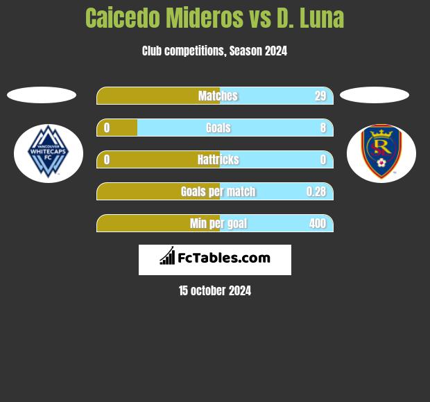 Caicedo Mideros vs D. Luna h2h player stats