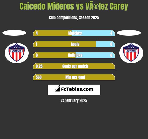 Caicedo Mideros vs VÃ©lez Carey h2h player stats