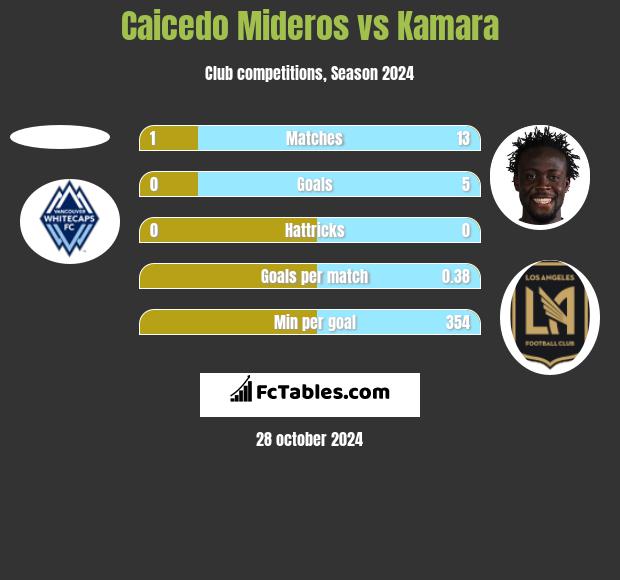 Caicedo Mideros vs Kamara h2h player stats