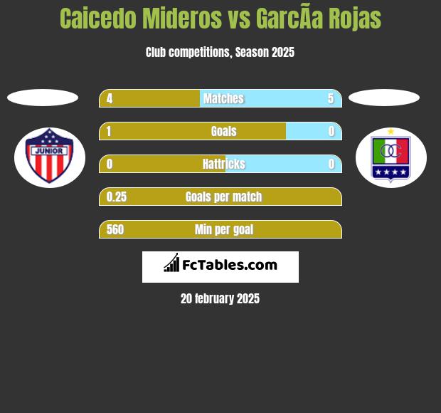 Caicedo Mideros vs GarcÃ­a Rojas h2h player stats