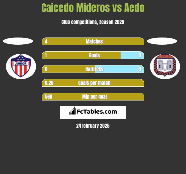 Caicedo Mideros vs Aedo h2h player stats