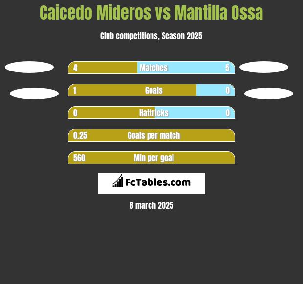 Caicedo Mideros vs Mantilla Ossa h2h player stats