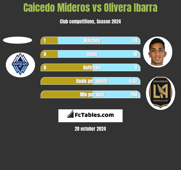 Caicedo Mideros vs Olivera Ibarra h2h player stats