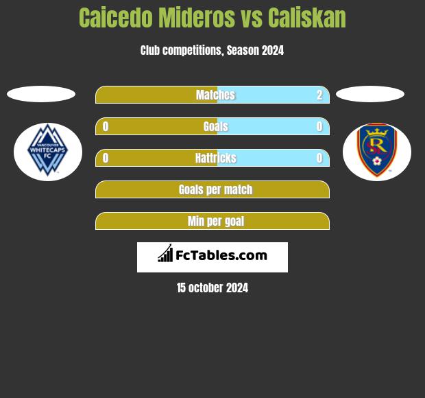 Caicedo Mideros vs Caliskan h2h player stats