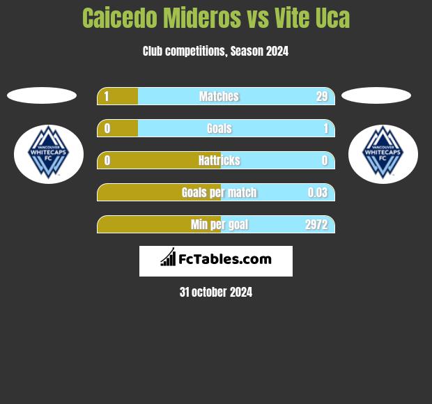 Caicedo Mideros vs Vite Uca h2h player stats