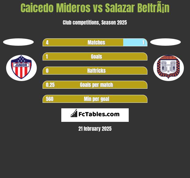 Caicedo Mideros vs Salazar BeltrÃ¡n h2h player stats