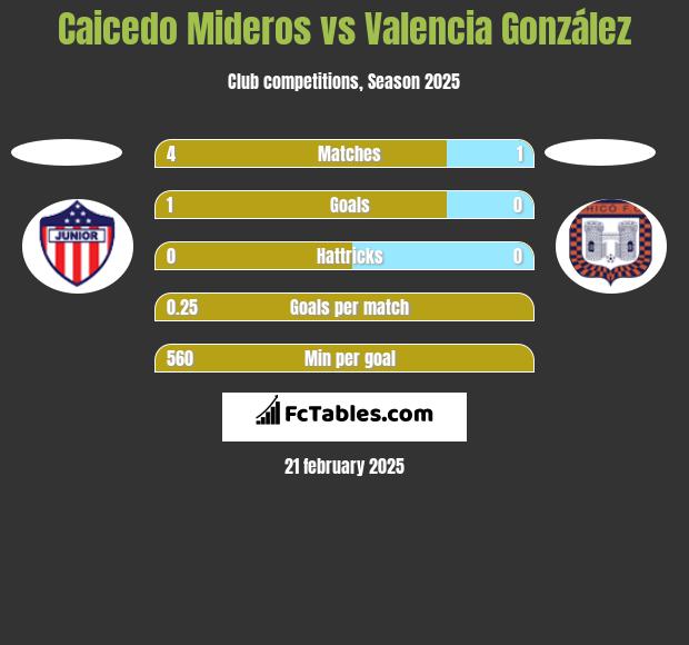 Caicedo Mideros vs Valencia González h2h player stats