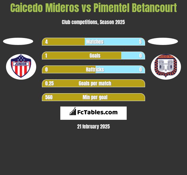 Caicedo Mideros vs Pimentel Betancourt h2h player stats