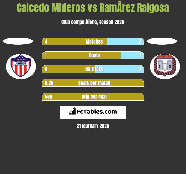 Caicedo Mideros vs RamÃ­rez Raigosa h2h player stats