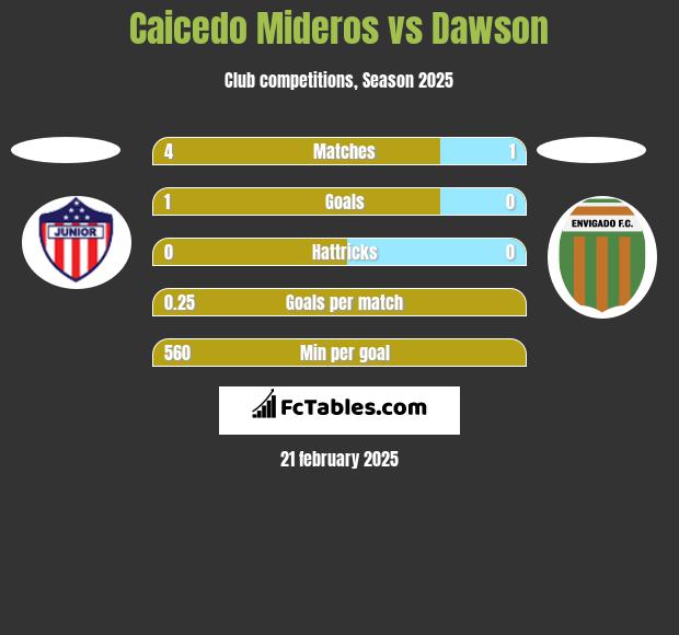 Caicedo Mideros vs Dawson h2h player stats