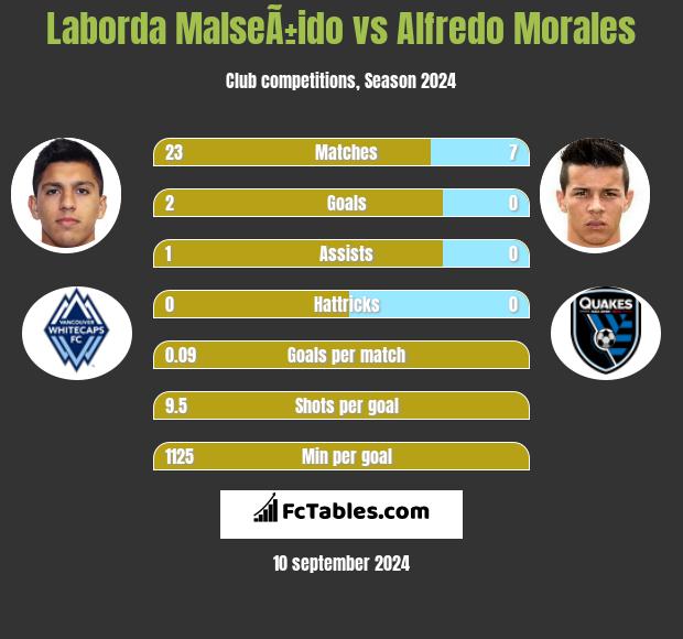 Laborda MalseÃ±ido vs Alfredo Morales h2h player stats