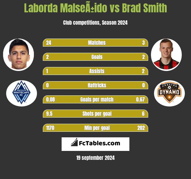 Laborda MalseÃ±ido vs Brad Smith h2h player stats