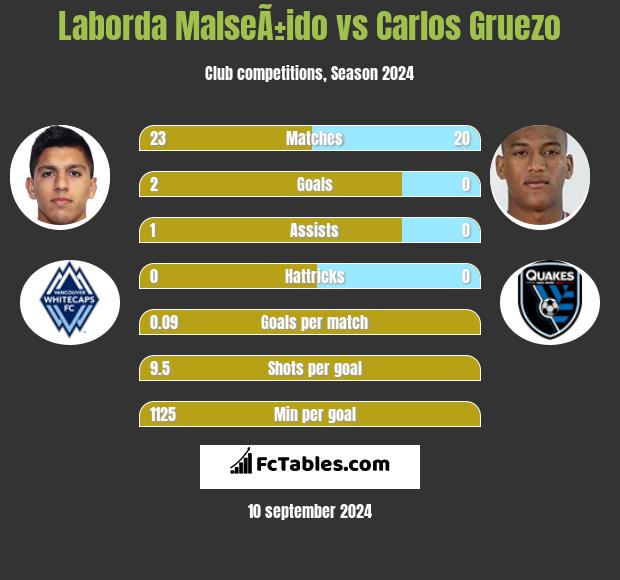 Laborda MalseÃ±ido vs Carlos Gruezo h2h player stats