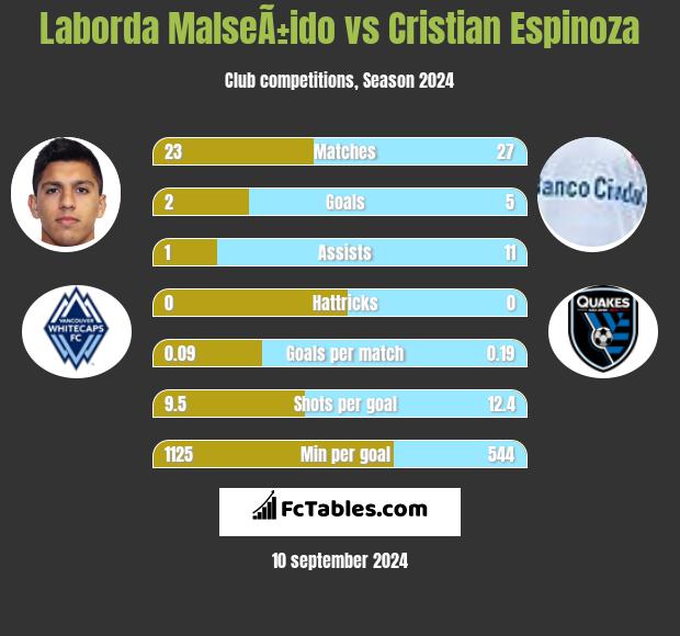 Laborda MalseÃ±ido vs Cristian Espinoza h2h player stats