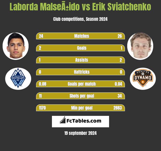 Laborda MalseÃ±ido vs Erik Swiatczenko h2h player stats