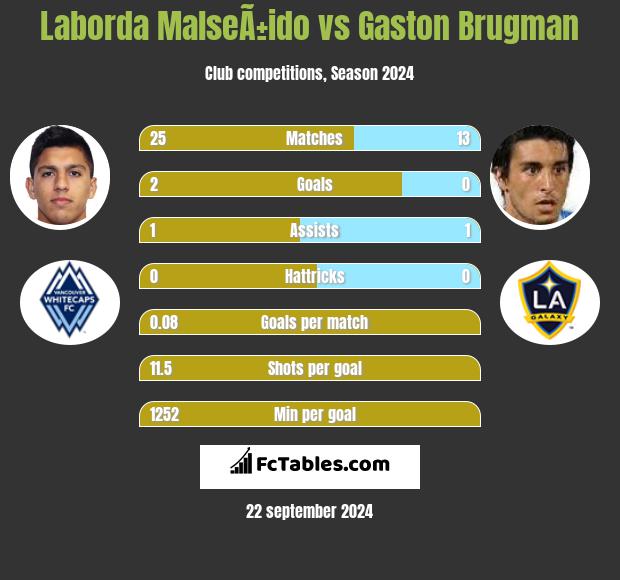 Laborda MalseÃ±ido vs Gaston Brugman h2h player stats