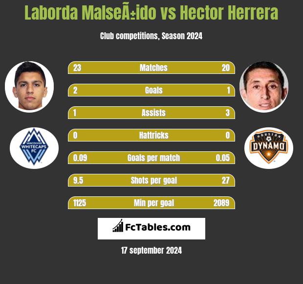 Laborda MalseÃ±ido vs Hector Herrera h2h player stats