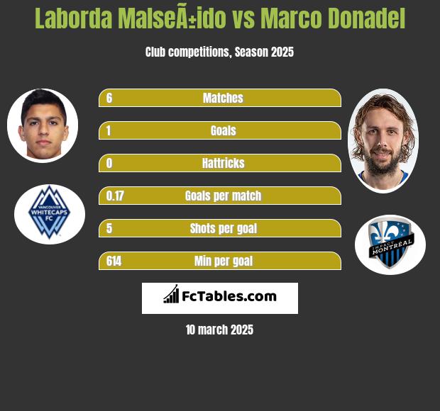 Laborda MalseÃ±ido vs Marco Donadel h2h player stats