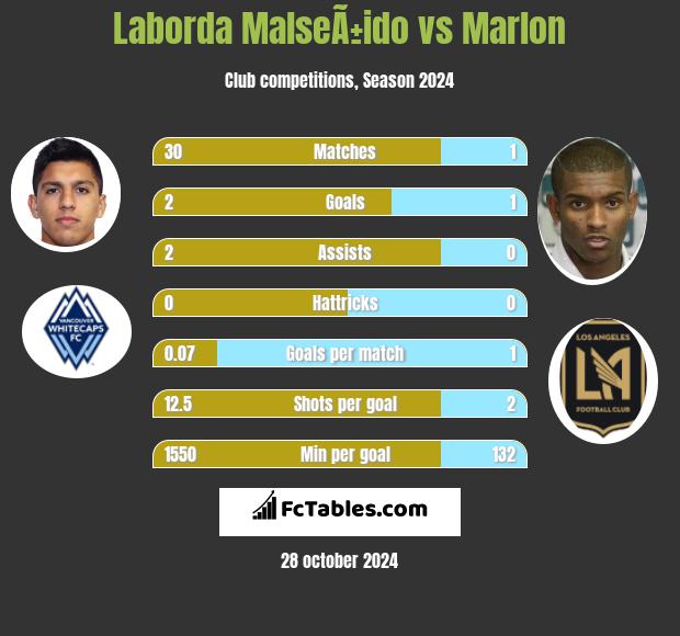 Laborda MalseÃ±ido vs Marlon h2h player stats